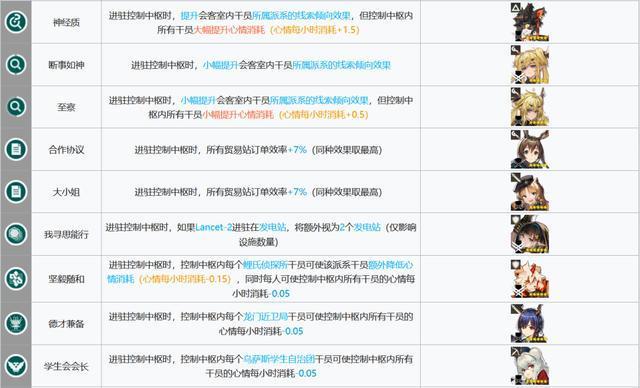 明日方舟:基建指南更新!贸易站、制造站出现了新的幻神!