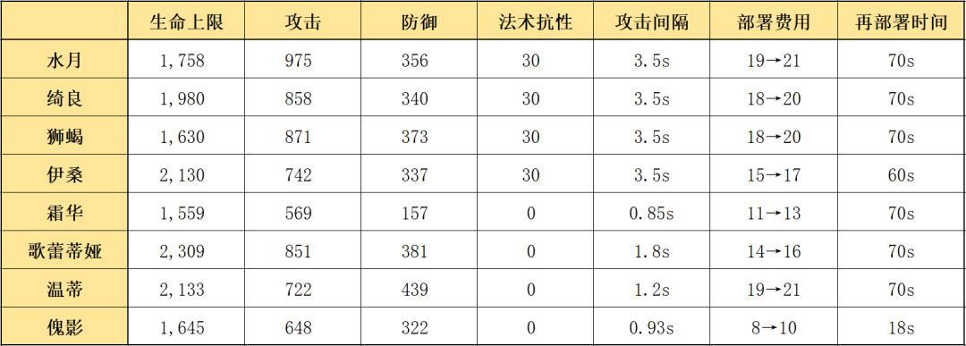 明日方舟:详细测评!六星伏击客水月,干员使用指南和数据分析