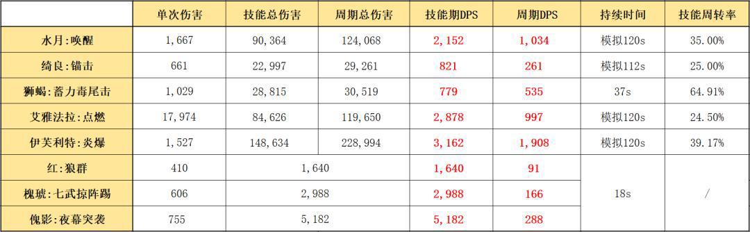 明日方舟：详细测评！六星伏击客水月，干员使用指南和数据分析