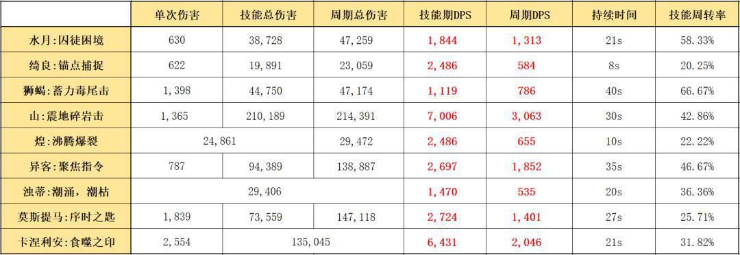 明日方舟：详细测评！六星伏击客水月，干员使用指南和数据分析