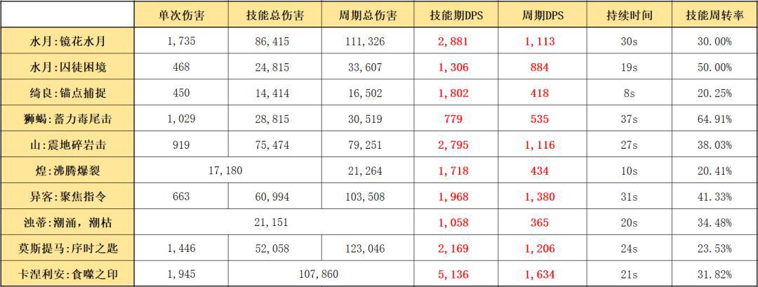 明日方舟：详细测评！六星伏击客水月，干员使用指南和数据分析