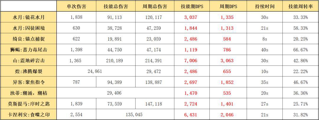 明日方舟：详细测评！六星伏击客水月，干员使用指南和数据分析