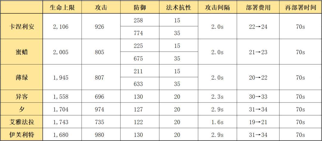 明日方舟:最速详评!六星环法卡涅利安,干员使用指南和数据分析