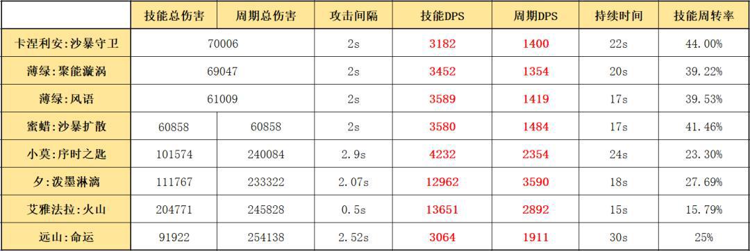 明日方舟：最速详评！六星环法卡涅利安，干员使用指南和数据分析