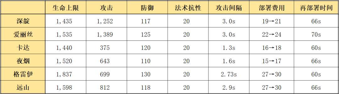 明日方舟:详细测评!四星秘术师深靛,干员使用指南和数据分析