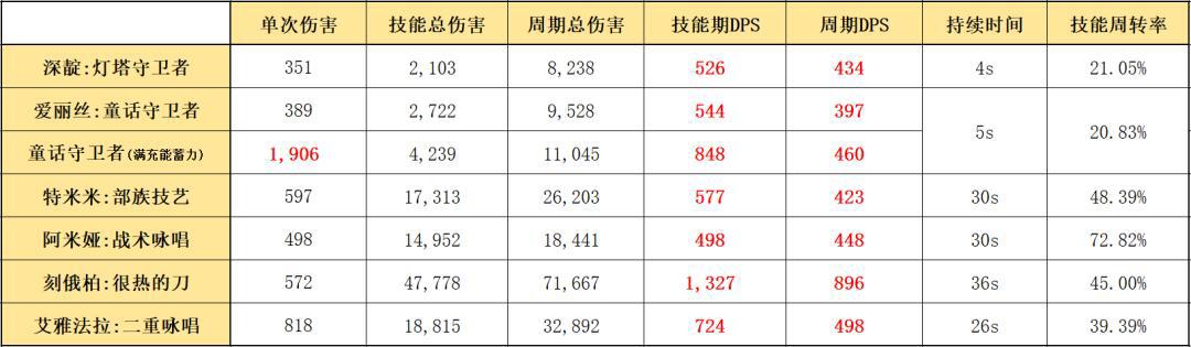 明日方舟:详细测评!四星秘术师深靛,干员使用指南和数据分析