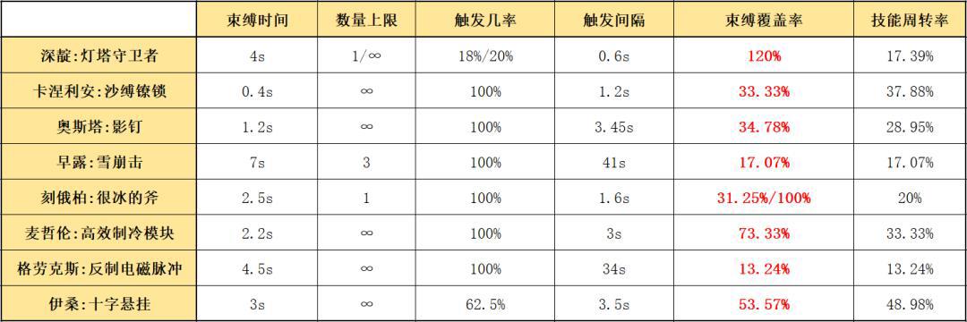 明日方舟:详细测评!四星秘术师深靛,干员使用指南和数据分析
