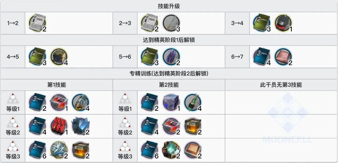 明日方舟:详细测评!四星秘术师深靛,干员使用指南和数据分析