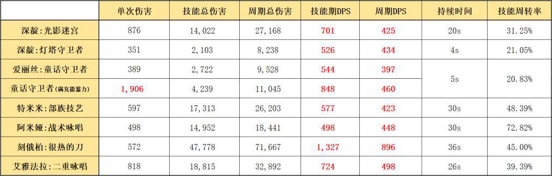 明日方舟:详细测评!四星秘术师深靛,干员使用指南和数据分析