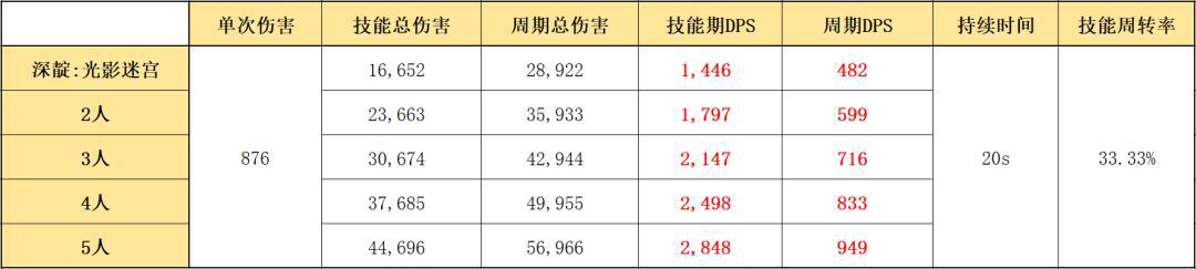明日方舟:详细测评!四星秘术师深靛,干员使用指南和数据分析
