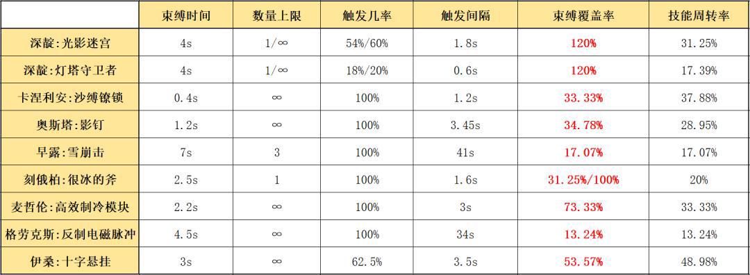 明日方舟:详细测评!四星秘术师深靛,干员使用指南和数据分析