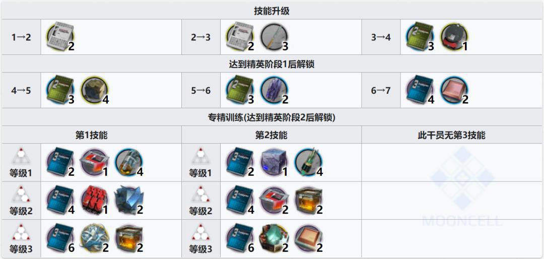 明日方舟:详细测评!四星秘术师深靛,干员使用指南和数据分析