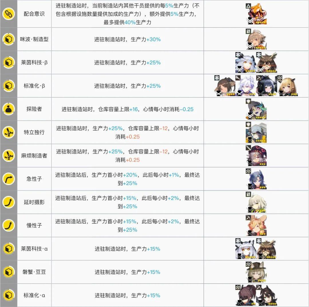明日方舟:最全基建指南!加班的艺术,真正的职场铁人诞生了