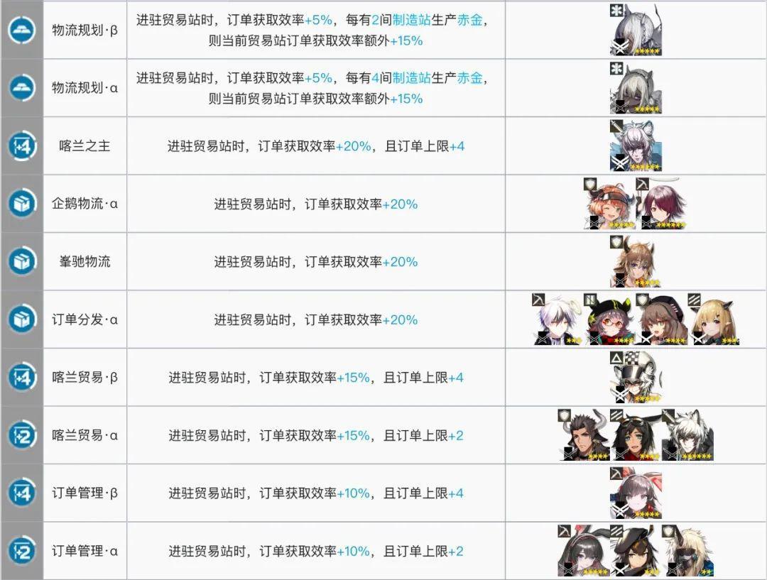 明日方舟:最全基建指南!加班的艺术,真正的职场铁人诞生了