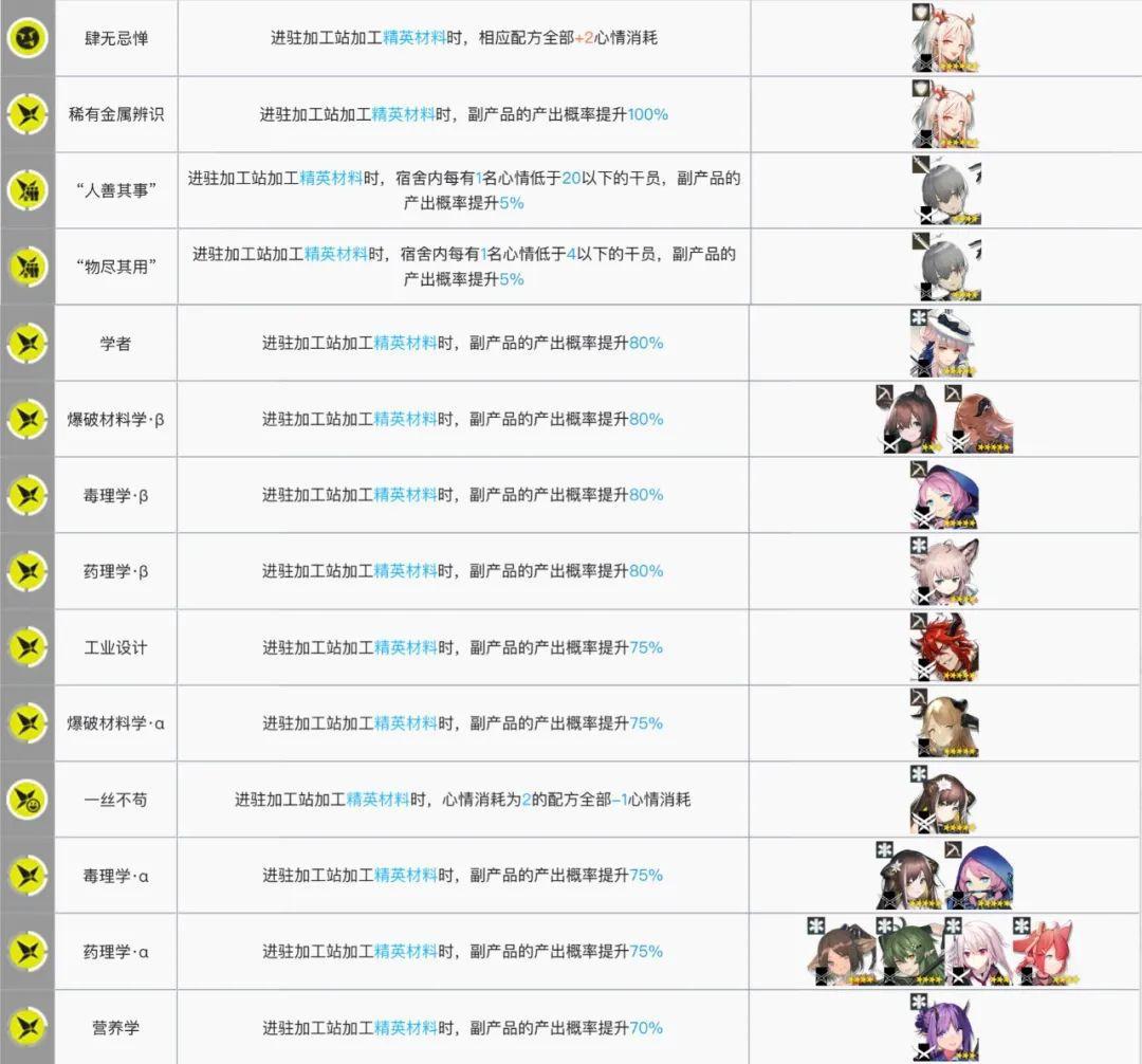 明日方舟:最全基建指南!加班的艺术,真正的职场铁人诞生了