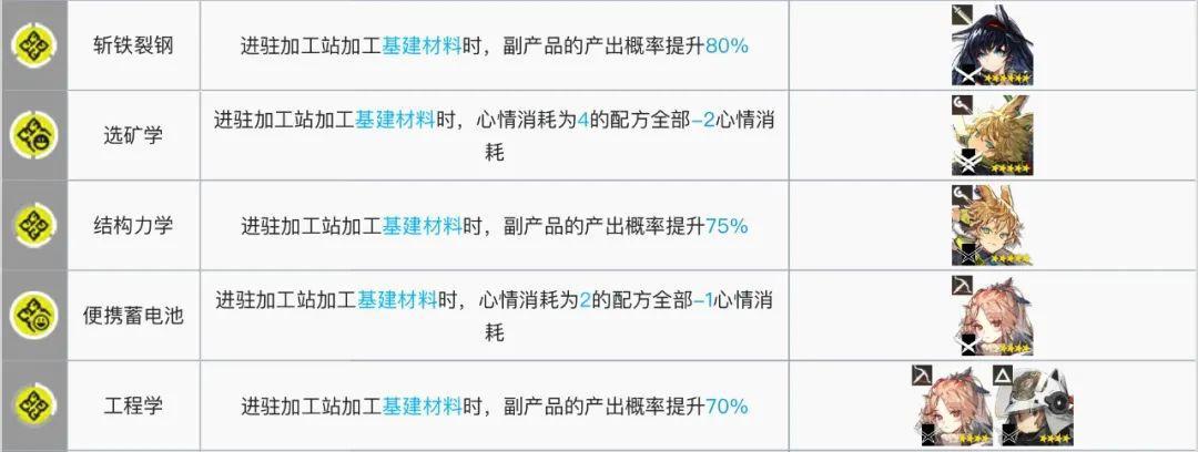明日方舟:最全基建指南!加班的艺术,真正的职场铁人诞生了