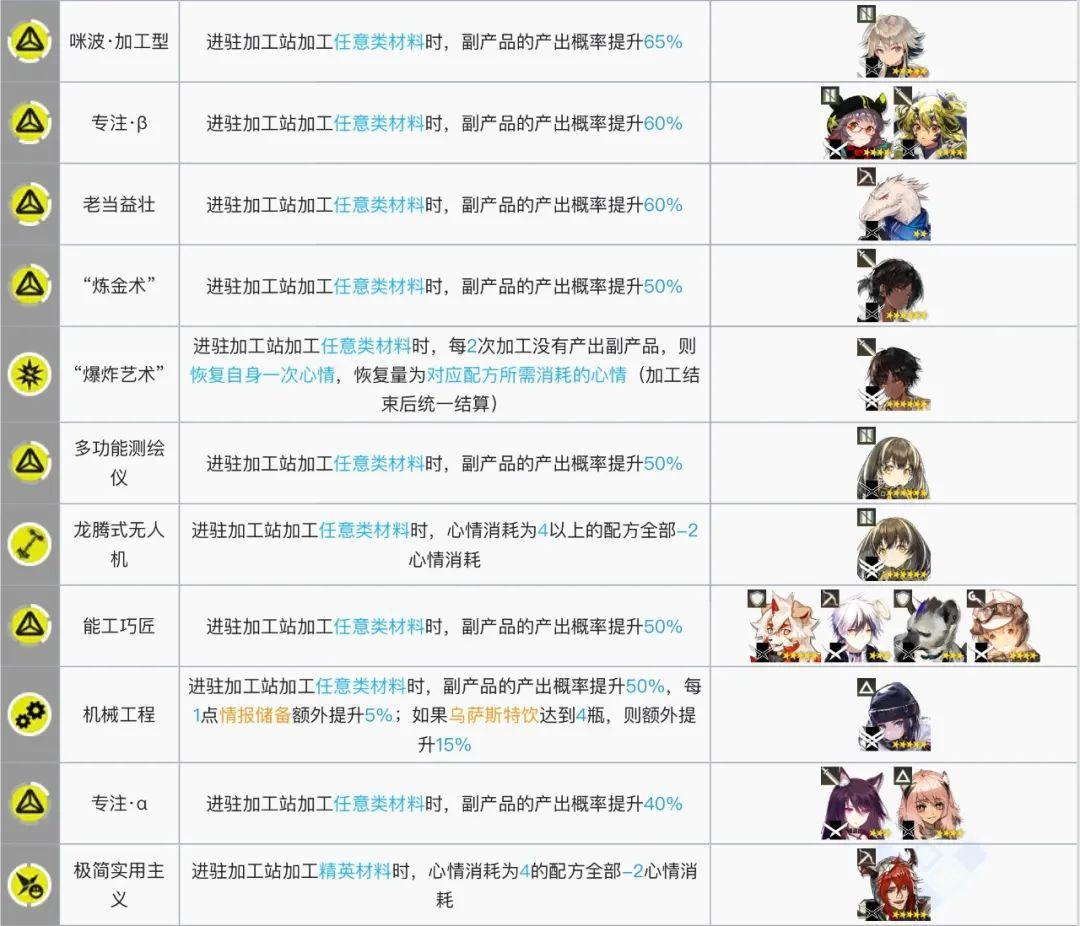 明日方舟:最全基建指南!加班的艺术,真正的职场铁人诞生了