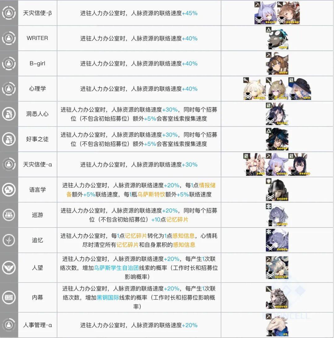 明日方舟:最全基建指南!加班的艺术,真正的职场铁人诞生了