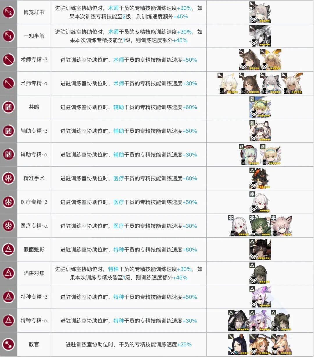 明日方舟:最全基建指南!加班的艺术,真正的职场铁人诞生了