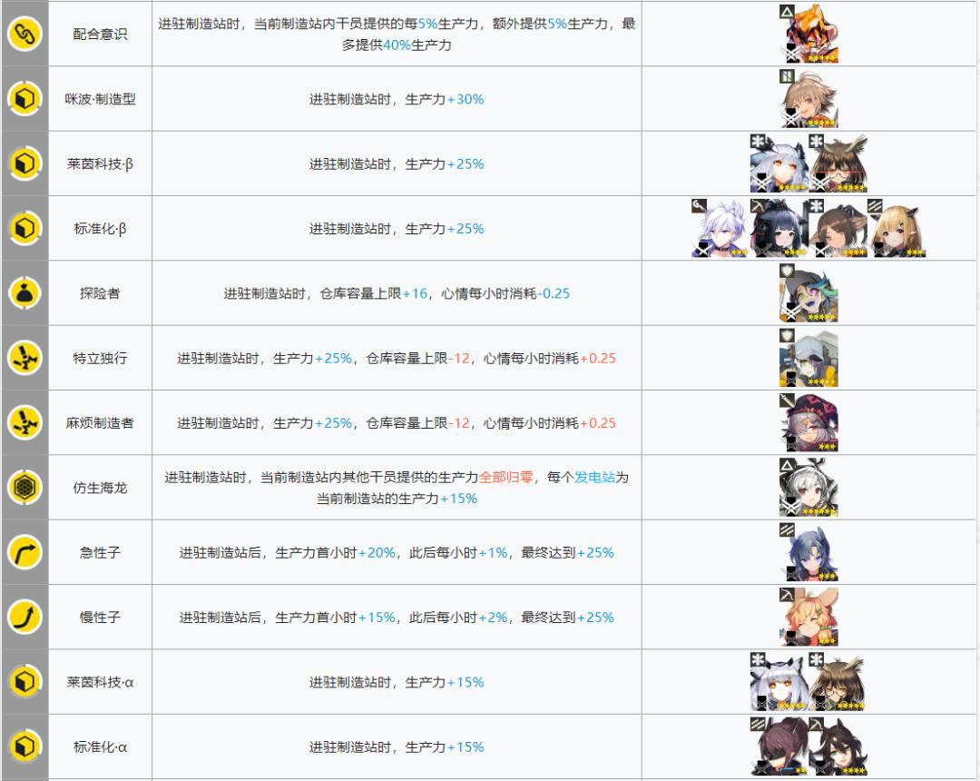 明日方舟:每天几万龙门币怎么来的?基建系统该这么玩!
