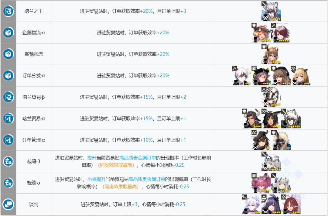 明日方舟:每天几万龙门币怎么来的?基建系统该这么玩!
