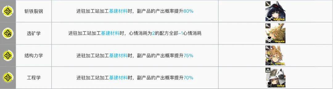 明日方舟:每天几万龙门币怎么来的?基建系统该这么玩!