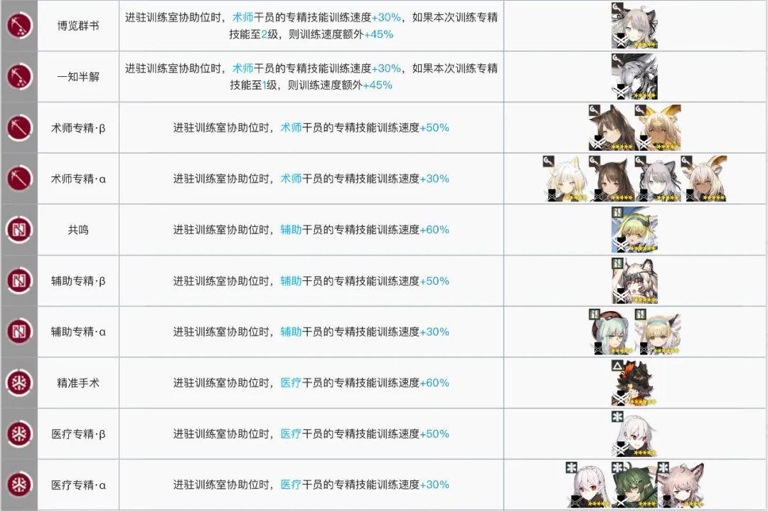 明日方舟:每天几万龙门币怎么来的?基建系统该这么玩!