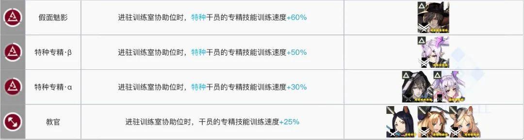明日方舟:每天几万龙门币怎么来的?基建系统该这么玩!
