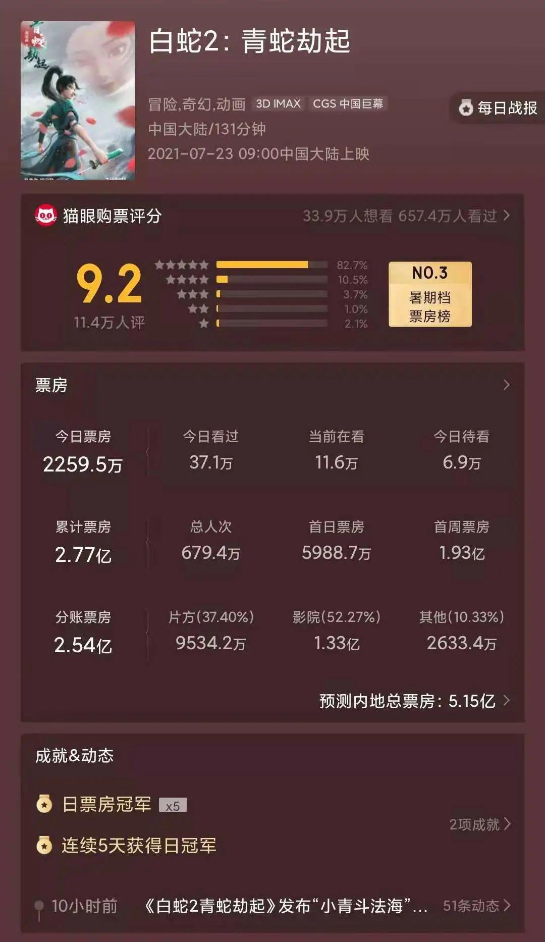 《白蛇2:青蛇劫起》能为追光再赢一局吗?