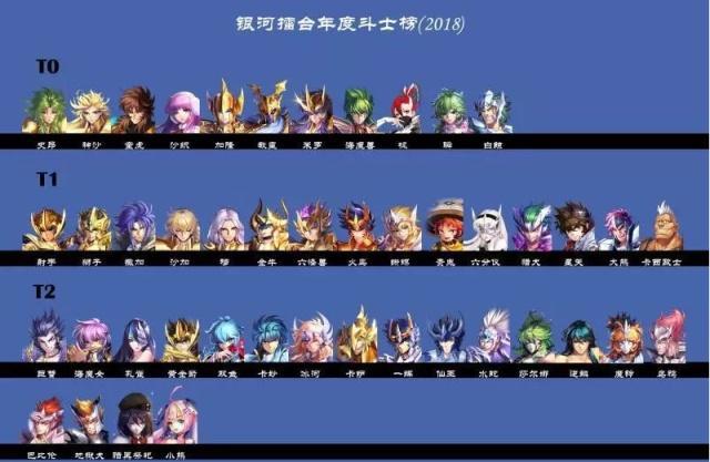 圣斗士星矢手游:官方认证斗士排行榜,修罗即将被加强