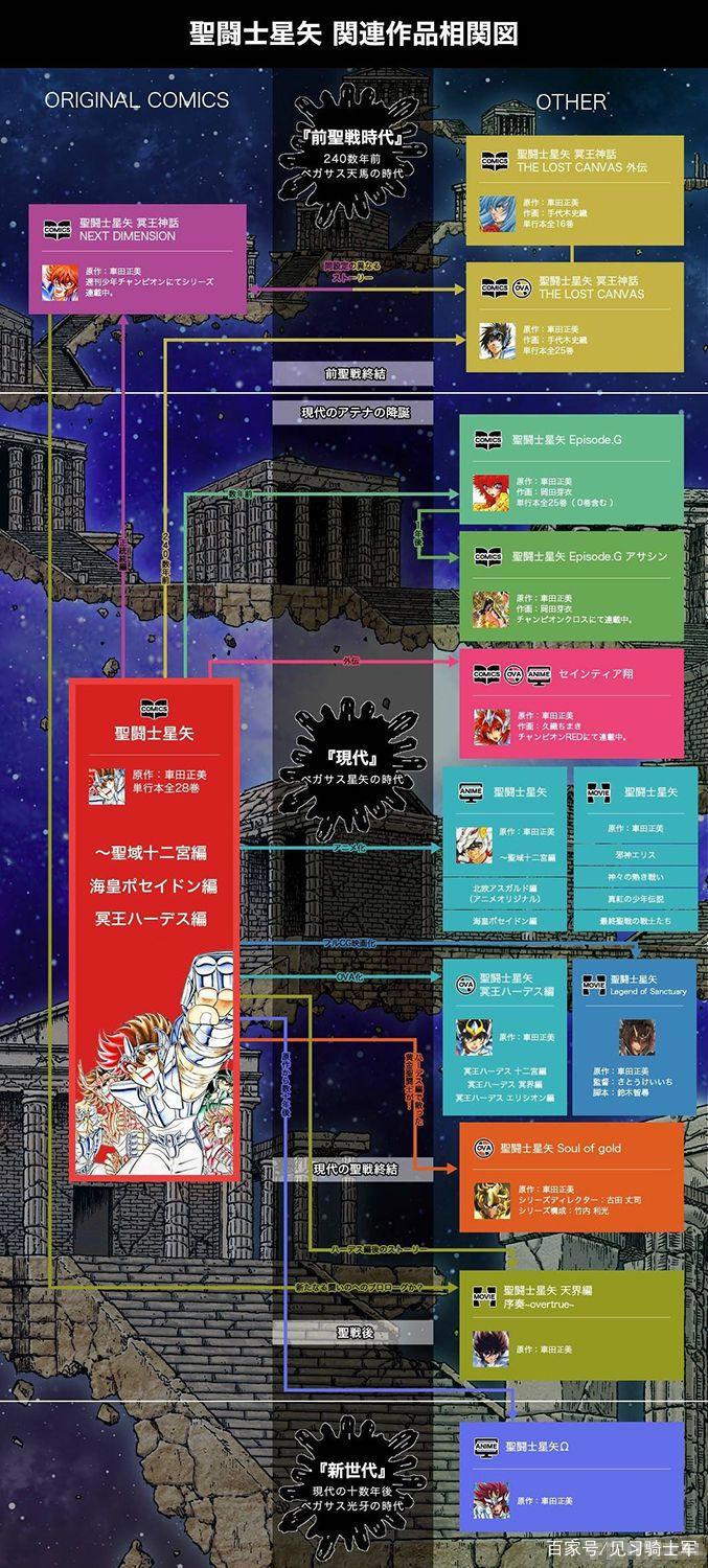 圣斗士星矢，圣斗士作品盘点！